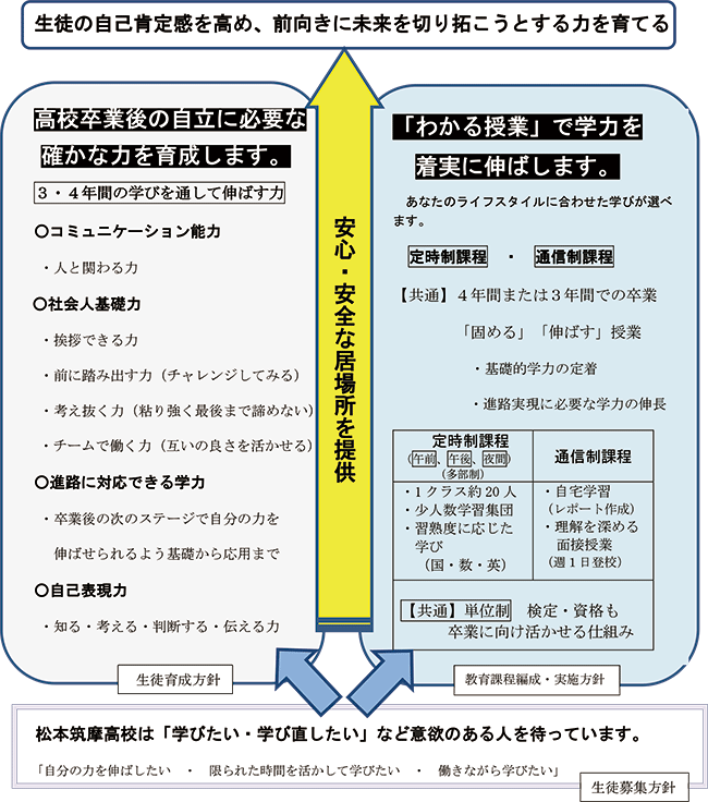 図：松本筑摩高校が目指す姿（3つの方針）